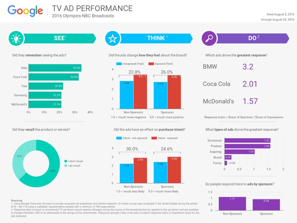 Google Data Studio