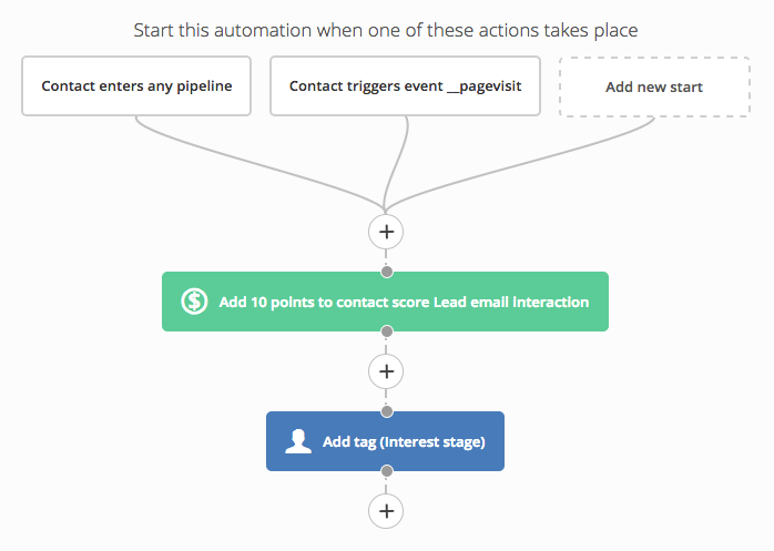 Lead-scoring-automation-example/image source: activecompaign