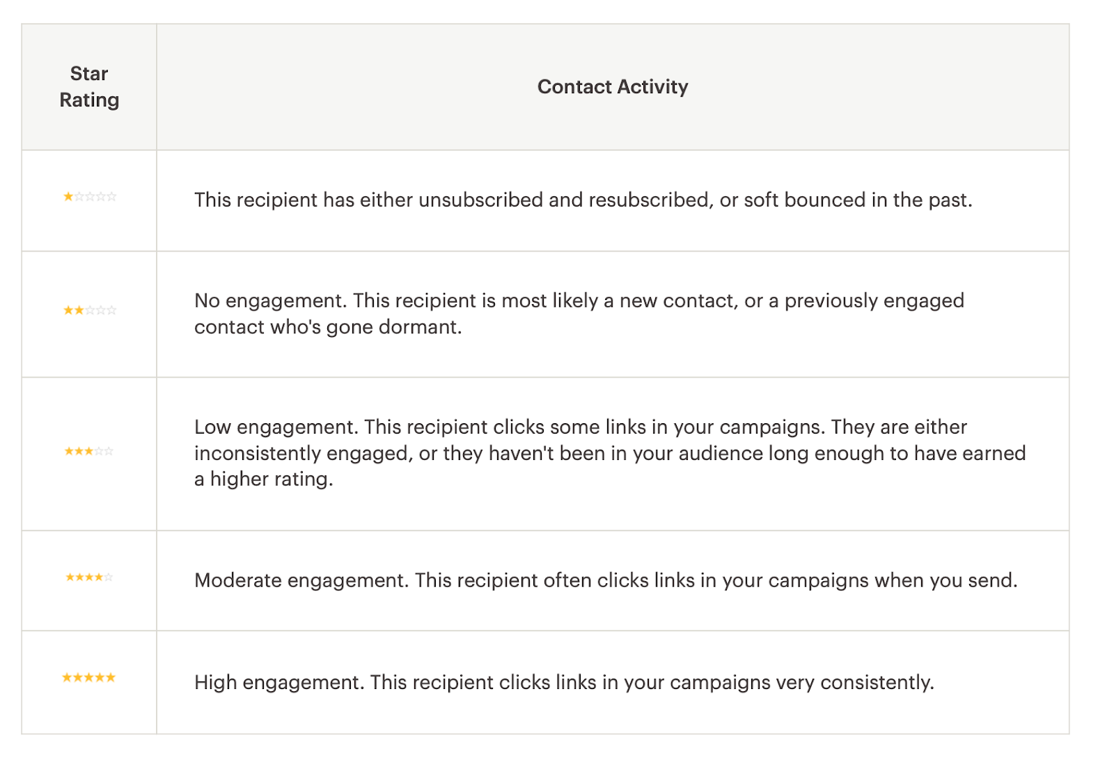 Mailchimp's lead scoring system uses a simple 5-star rating to help users evaluate and prioritize their contacts based on engagement and activity.