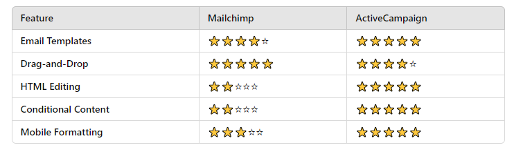 Customization: Mailchimp’s Basics vs. ActiveCampaign’s Flexibility