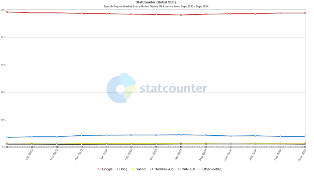 Source: StatCounter United States Stats – Search Engines Market Share