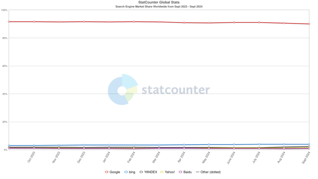 Source: StatCounter Global Stats – Search Engines Market Share