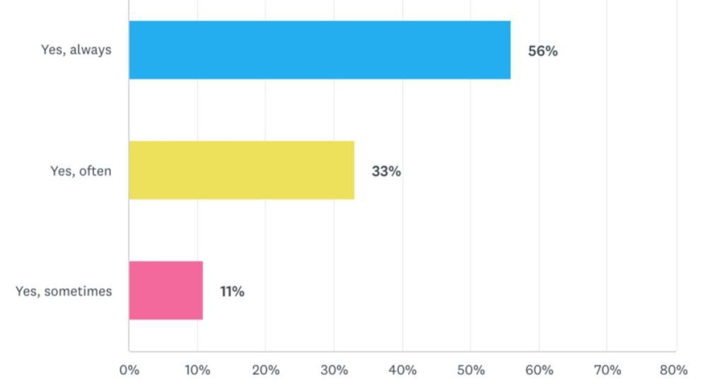 Q: Do you read user reviews on review sites when buying business software products? Source: B2B SaaS Reviews